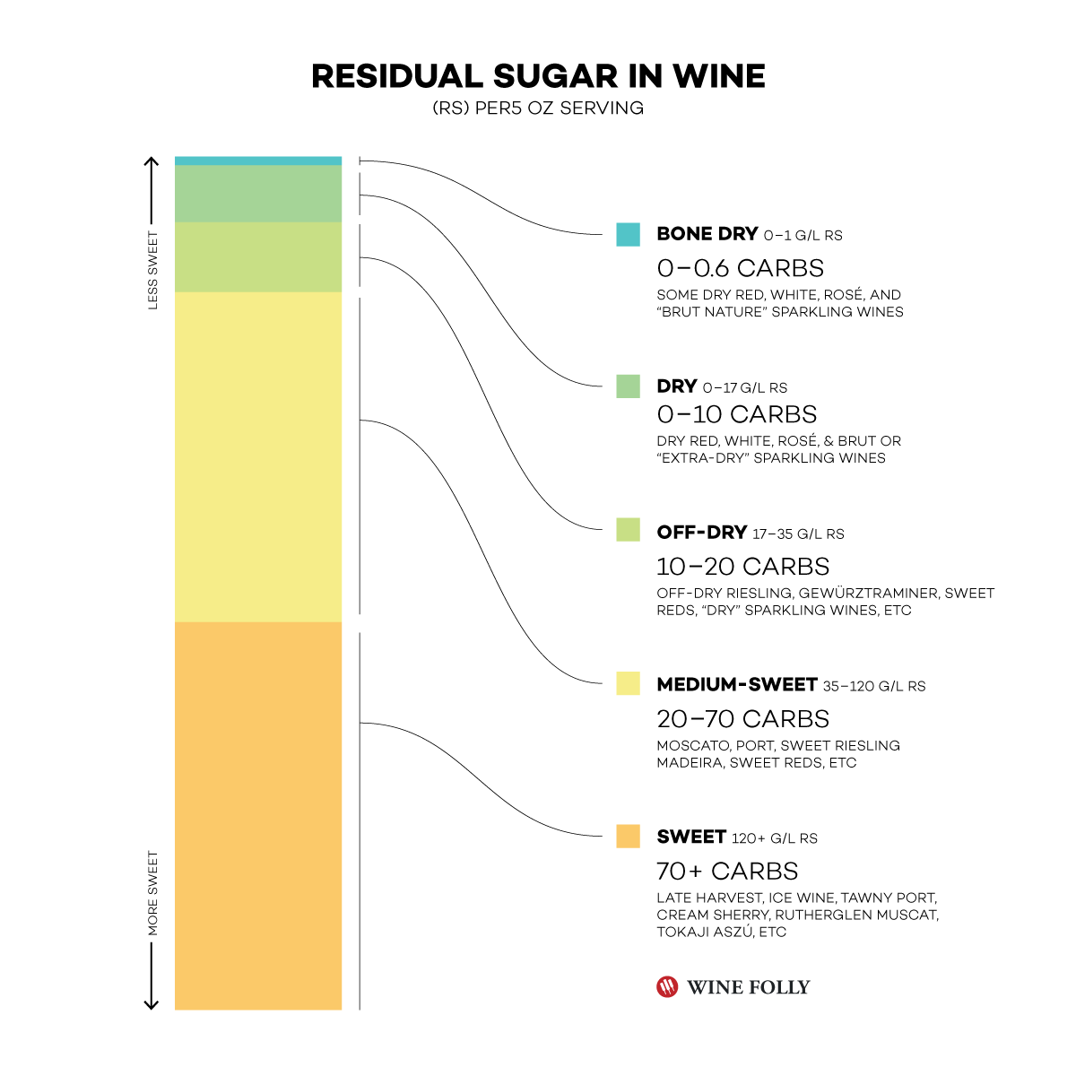 一．葡萄酒按含糖量怎么分类？