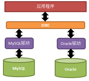 Java连接MySQL 