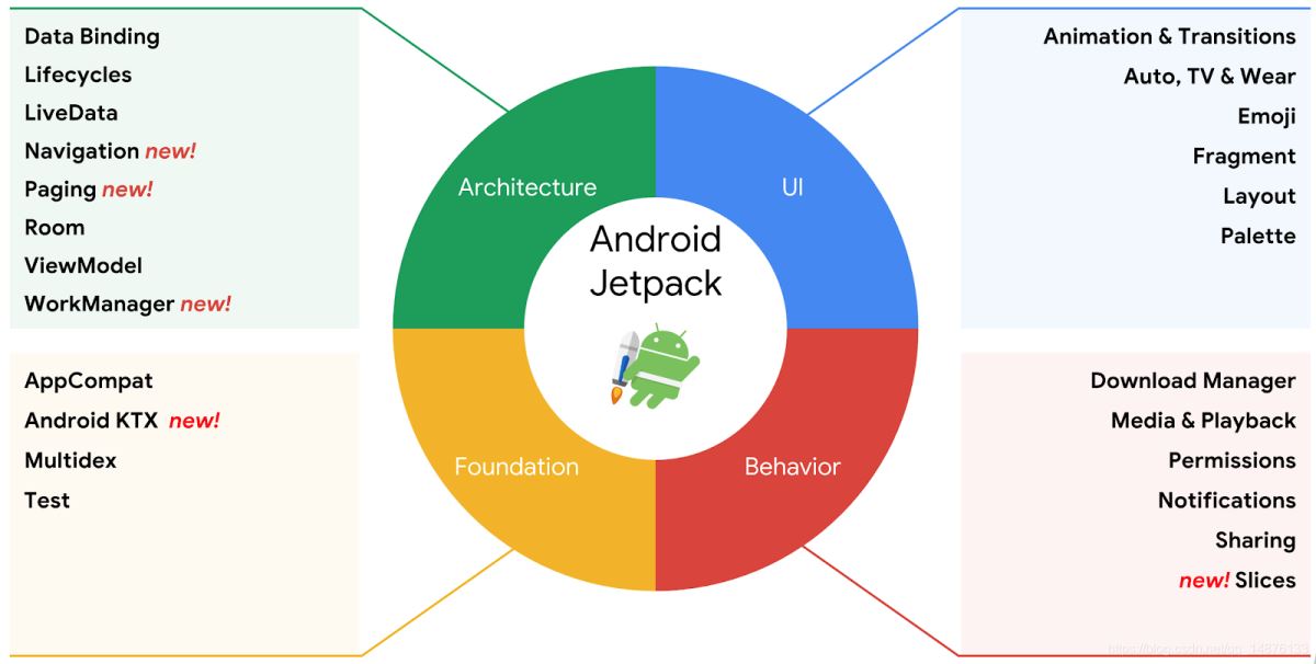 Android Jetpack深度解析Android Jetpack深度解析