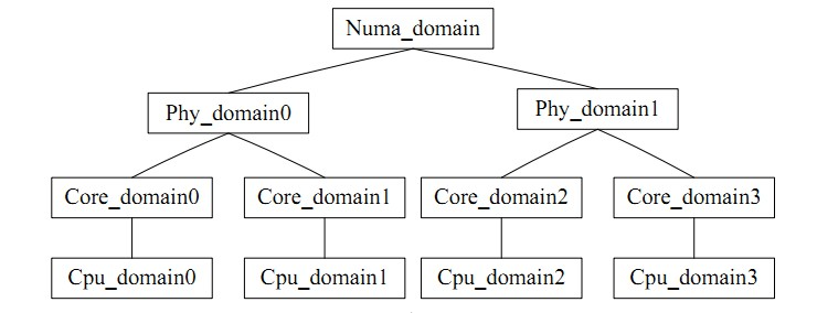 oenhan_sched_domain