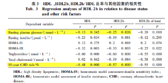 2型糖尿病HDL-2b的变化特点及对预测冠心病风险的意义