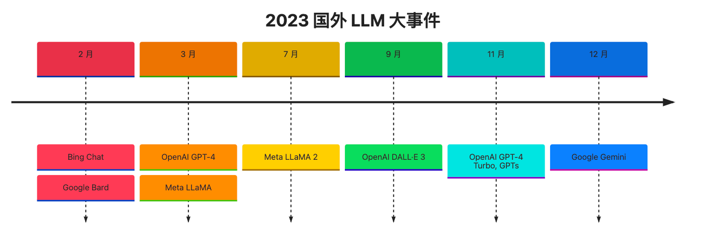 2023 国外 LLM 大事件